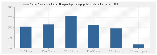 Répartition par âge de la population de Le Perrier en 1999
